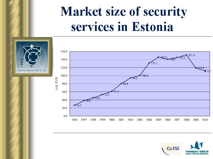 Market size of security services in Estonia 