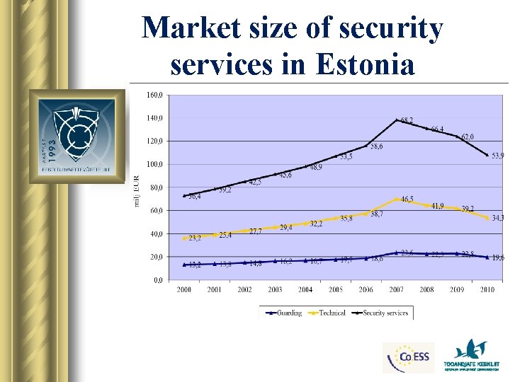 Market size of security services in Estonia 