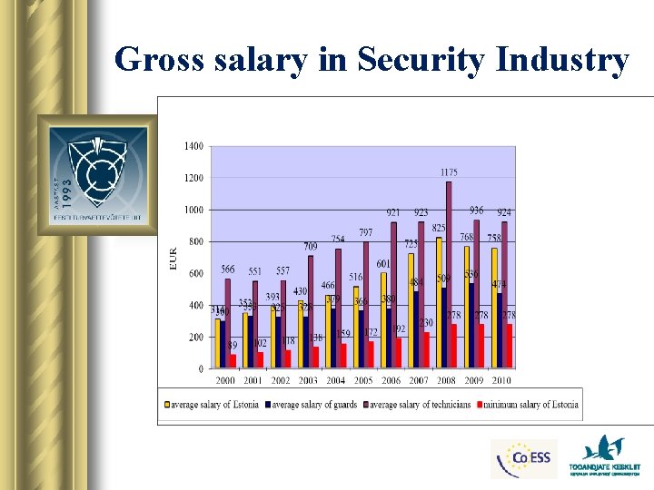 Gross salary in Security Industry 