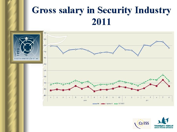 Gross salary in Security Industry 2011 