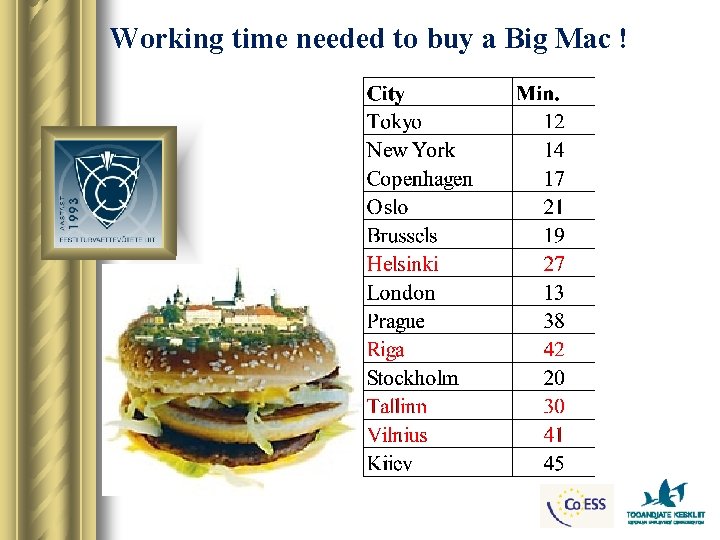 Working time needed to buy a Big Mac ! 