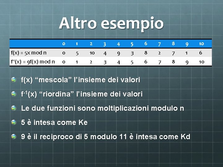 Altro esempio 0 1 2 3 4 5 6 7 8 9 10 f(x)