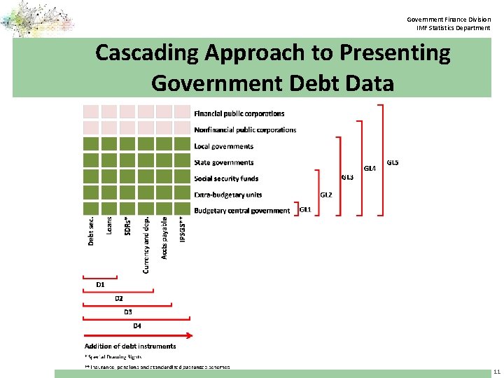 Government Finance Division IMF Statistics Department Cascading Approach to Presenting Government Debt Data 11