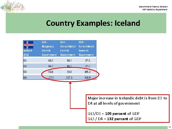 Government Finance Division IMF Statistics Department Country Examples: Iceland Major increase in Icelandic debt