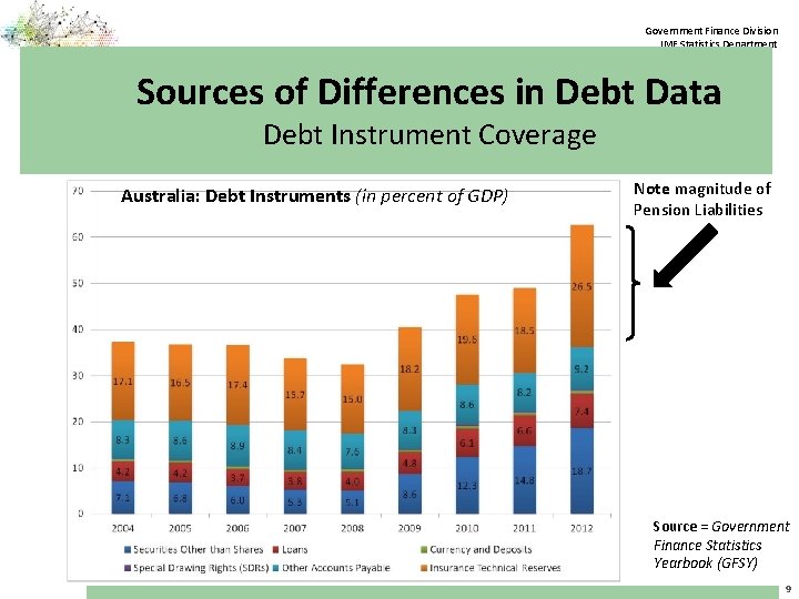 Government Finance Division IMF Statistics Department Sources of Differences in Debt Data Debt Instrument