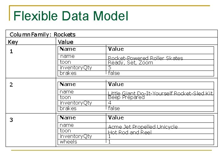Flexible Data Model Column. Family: Rockets Key Value 1 2 3 Name name toon Flexible Data Model Column. Family: Rockets Key Value 1 2 3 Name name toon