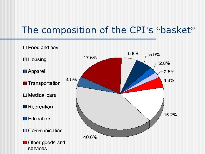 The composition of the CPI’s “basket” 