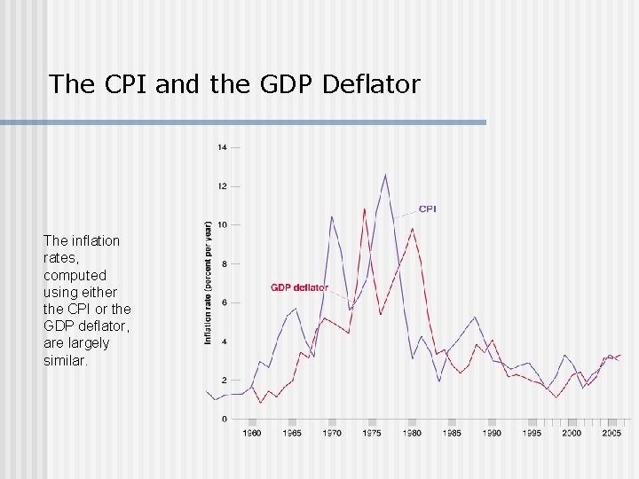 The CPI and the GDP Deflator The inflation rates, computed using either the CPI