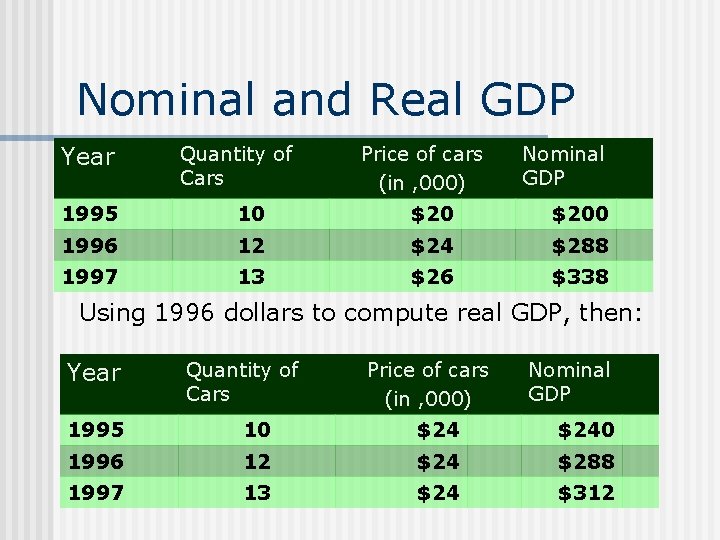 Nominal and Real GDP Year Quantity of Cars Price of cars (in , 000)