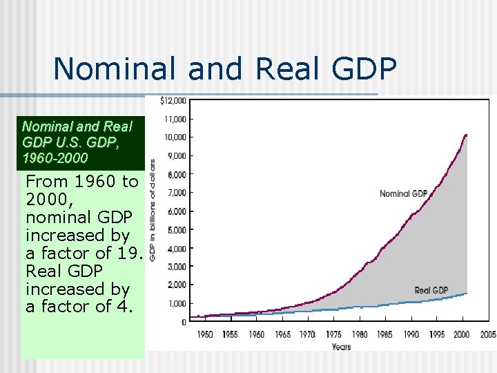 Nominal and Real GDP U. S. GDP, 1960 -2000 From 1960 to 2000, nominal