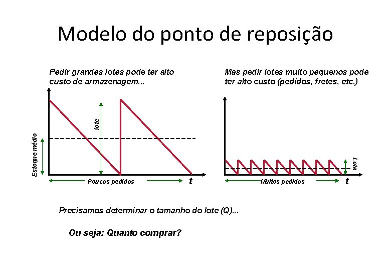 Modelo do ponto de reposição Mas pedir lotes muito pequenos pode ter alto custo Modelo do ponto de reposição Mas pedir lotes muito pequenos pode ter alto custo