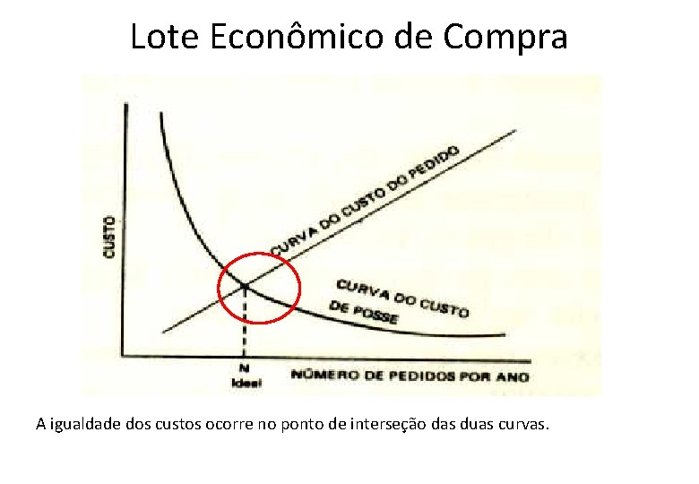 Lote Econômico de Compra A igualdade dos custos ocorre no ponto de interseção das Lote Econômico de Compra A igualdade dos custos ocorre no ponto de interseção das