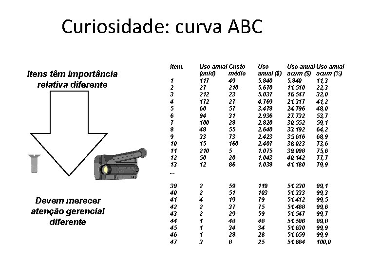 Curiosidade: curva ABC Itens têm importância relativa diferente Devem merecer atenção gerencial diferente Item. Curiosidade: curva ABC Itens têm importância relativa diferente Devem merecer atenção gerencial diferente Item.