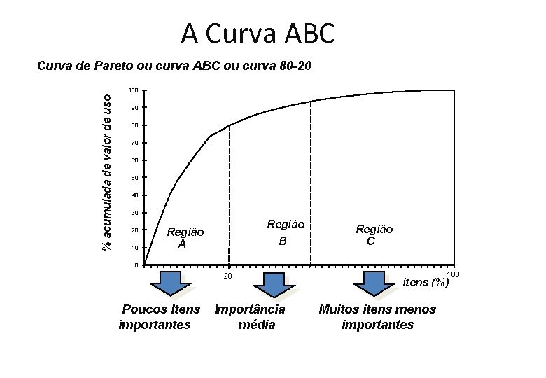 A Curva ABC Curva de Pareto ou curva ABC ou curva 80 -20 % A Curva ABC Curva de Pareto ou curva ABC ou curva 80 -20 %