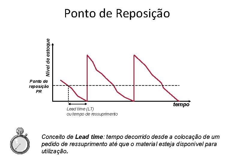 Nível de estoque Ponto de Reposição Ponto de reposição PR Lead time (LT) ou Nível de estoque Ponto de Reposição Ponto de reposição PR Lead time (LT) ou