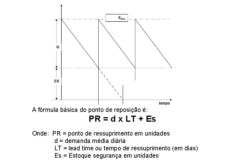 A fórmula básica do ponto de reposição é: PR = d x LT + A fórmula básica do ponto de reposição é: PR = d x LT +