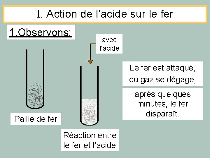 I. Action de l’acide sur le fer 1. Observons: avec l’acide Le fer est I. Action de l’acide sur le fer 1. Observons: avec l’acide Le fer est