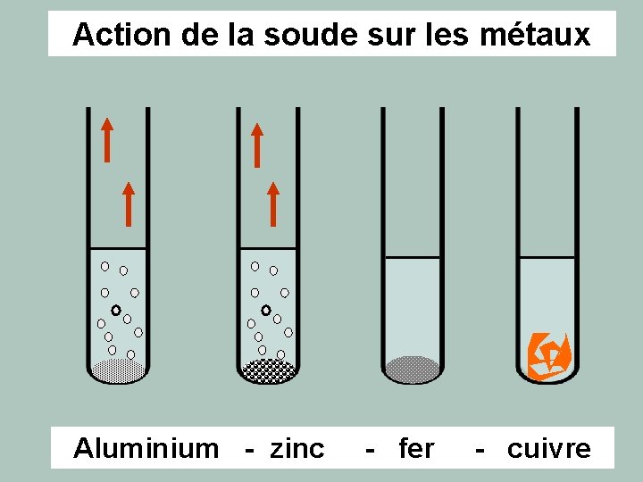 Action de la soude sur les métaux Aluminium - zinc - fer - cuivre Action de la soude sur les métaux Aluminium - zinc - fer - cuivre