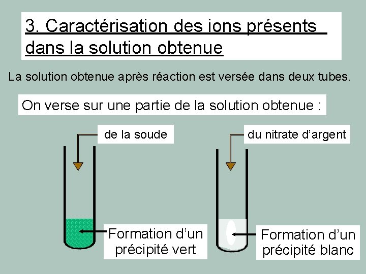 3. Caractérisation des ions présents dans la solution obtenue La solution obtenue après réaction 3. Caractérisation des ions présents dans la solution obtenue La solution obtenue après réaction