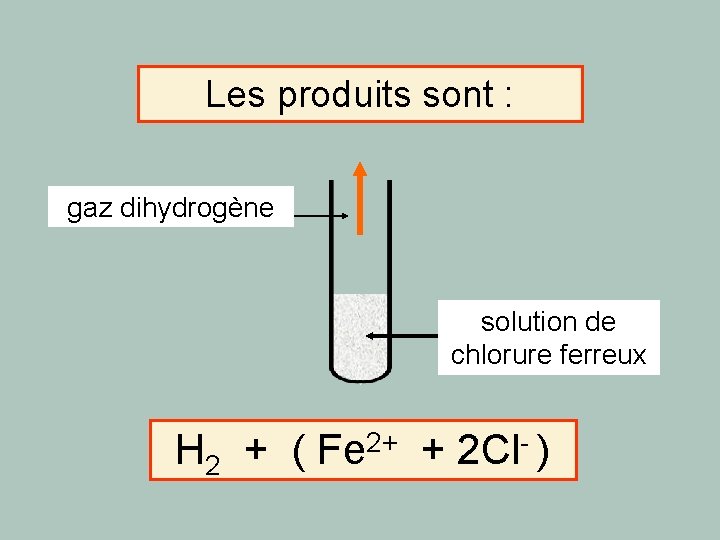 Les produits sont : gaz dihydrogène solution de chlorure ferreux H 2 2+ - Les produits sont : gaz dihydrogène solution de chlorure ferreux H 2 2+ -