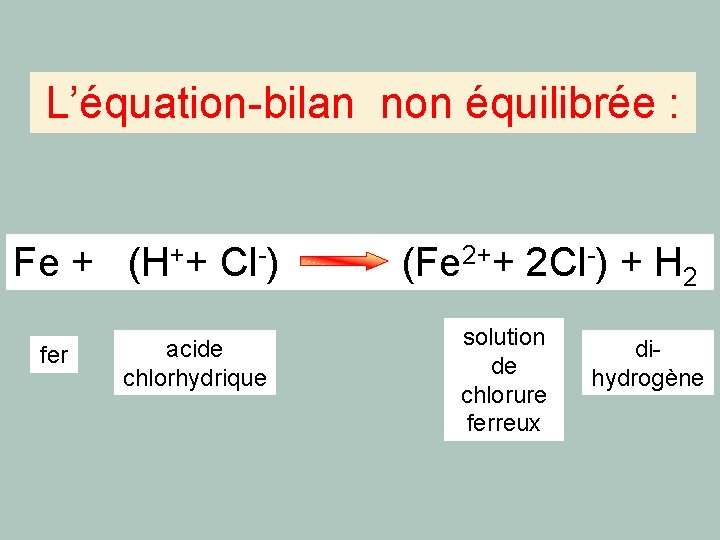 L’équation-bilan non équilibrée : Fe + (H++ Cl-) (Fe 2++ 2 Cl-) + H L’équation-bilan non équilibrée : Fe + (H++ Cl-) (Fe 2++ 2 Cl-) + H