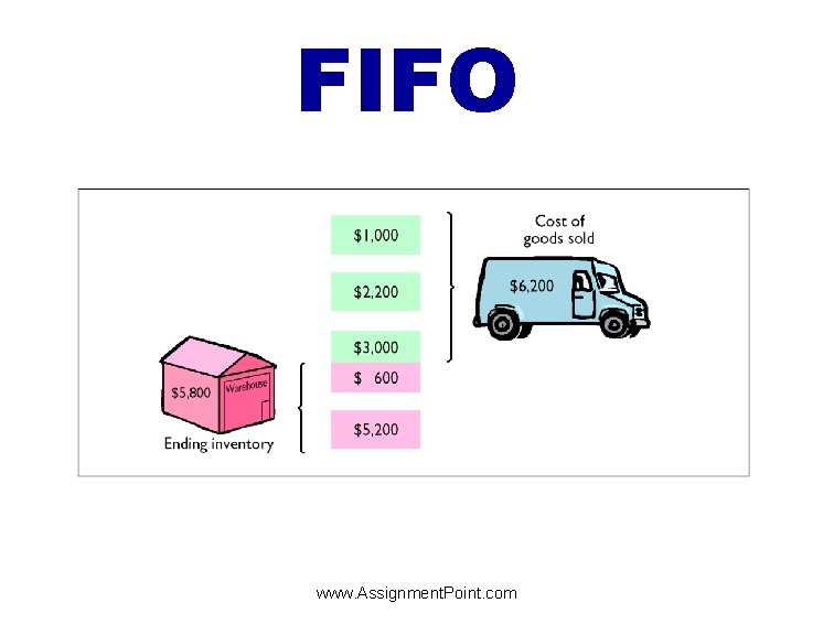 FIFO www. Assignment. Point. com 