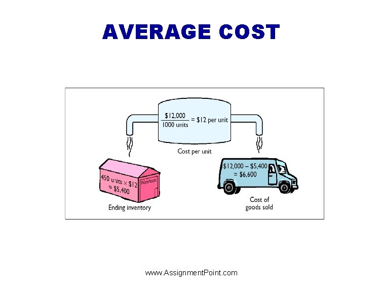 AVERAGE COST www. Assignment. Point. com 