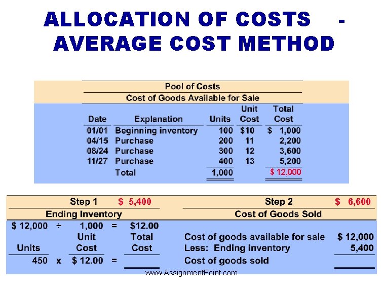ALLOCATION OF COSTS AVERAGE COST METHOD $ 12, 000 $ 5, 400 www. Assignment.