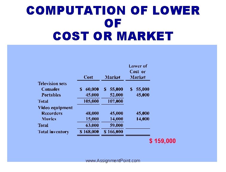 COMPUTATION OF LOWER OF COST OR MARKET $ 159, 000 www. Assignment. Point. com