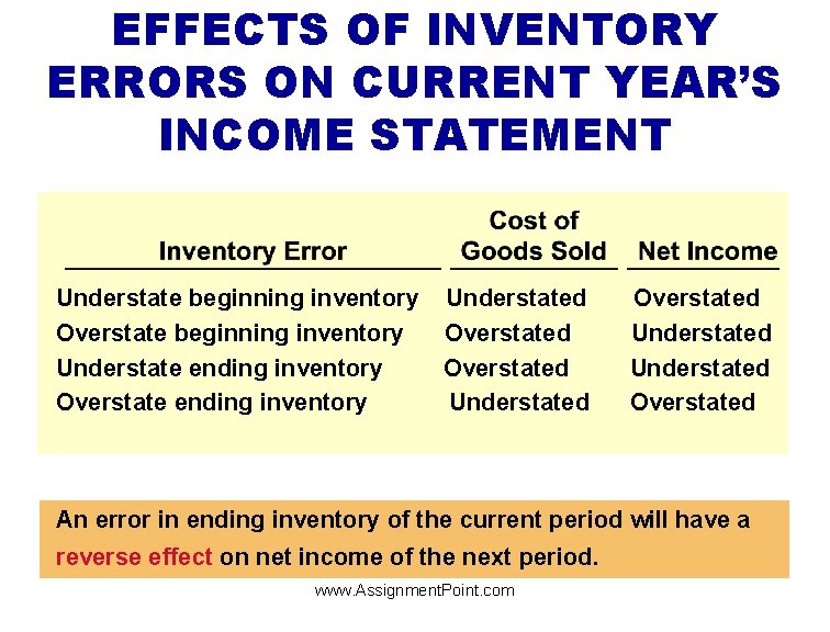 EFFECTS OF INVENTORY ERRORS ON CURRENT YEAR’S INCOME STATEMENT Understate beginning inventory Understated Overstate