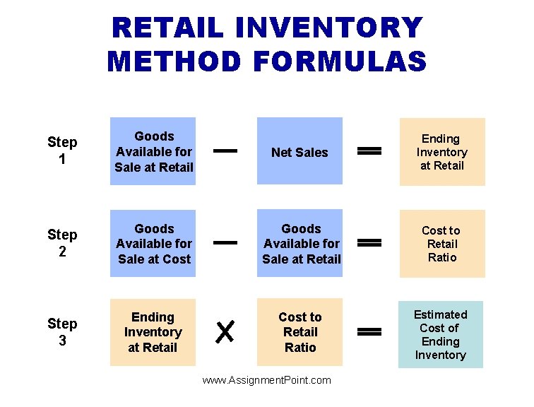 RETAIL INVENTORY METHOD FORMULAS Step 1 Goods Available for Sale at Retail Net Sales