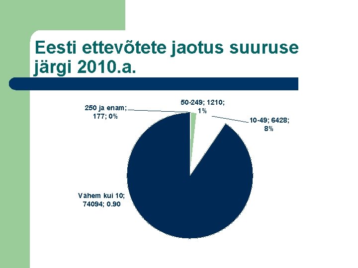 Eesti ettevõtete jaotus suuruse järgi 2010. a. 250 ja enam; 177; 0% Vähem kui