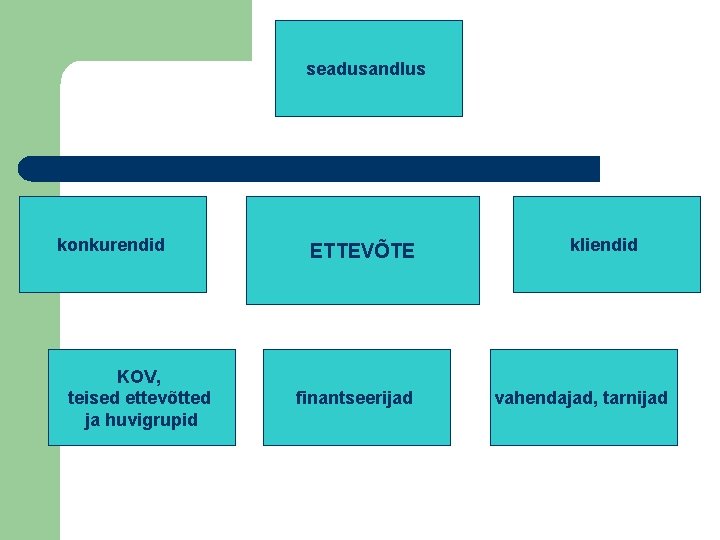 seadusandlus konkurendid KOV, teised ettevõtted ja huvigrupid ETTEVÕTE finantseerijad kliendid vahendajad, tarnijad 