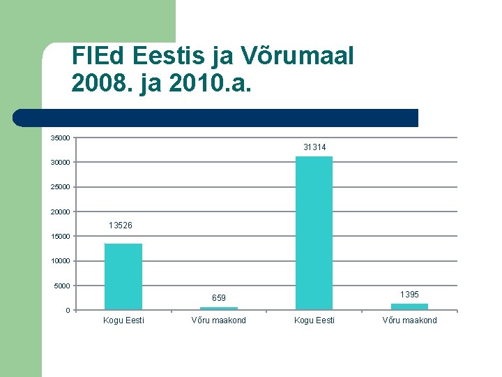 FIEd Eestis ja Võrumaal 2008. ja 2010. a. 35000 31314 30000 25000 20000 13526