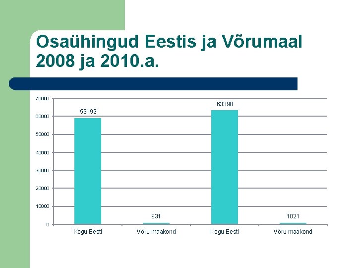 Osaühingud Eestis ja Võrumaal 2008 ja 2010. a. 70000 63398 59192 50000 40000 30000