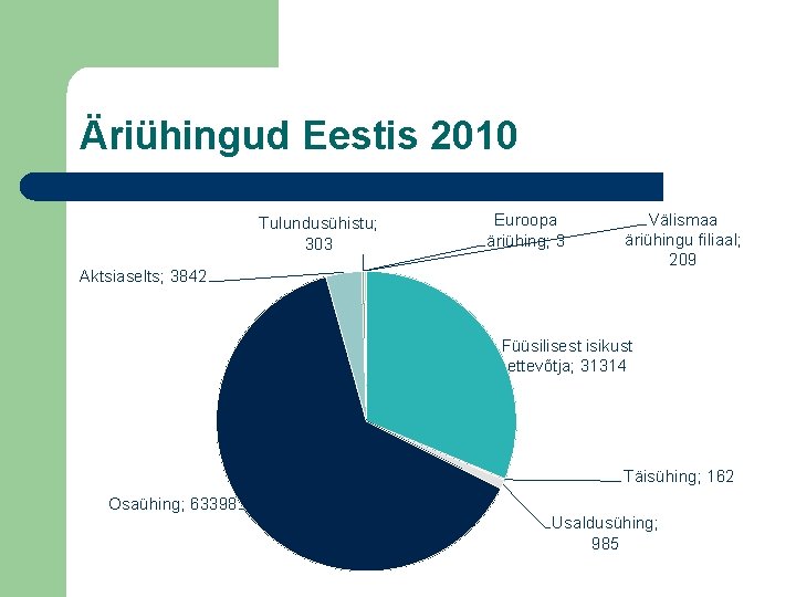 Äriühingud Eestis 2010 Tulundusühistu; 303 Aktsiaselts; 3842 Euroopa äriühing; 3 Välismaa äriühingu filiaal; 209