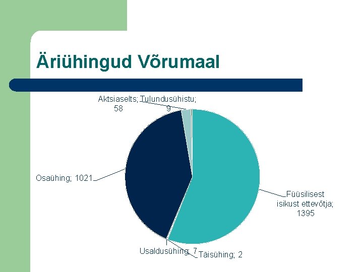 Äriühingud Võrumaal Aktsiaselts; Tulundusühistu; 58 9 Osaühing; 1021 Füüsilisest isikust ettevõtja; 1395 Usaldusühing; 7