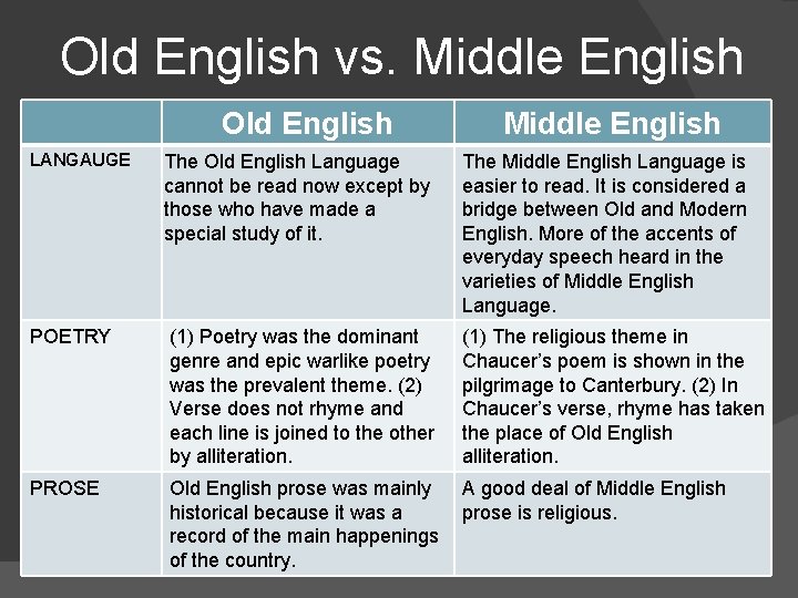 Old English vs. Middle English Old English LANGAUGE Middle English The Old English Language