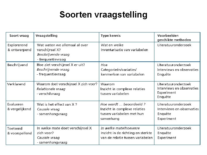 Soorten vraagstelling 