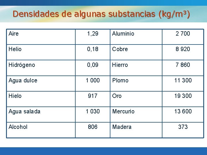 Densidades de algunas substancias (kg/m 3) Aire 1, 29 Aluminio 2 700 Helio 0,