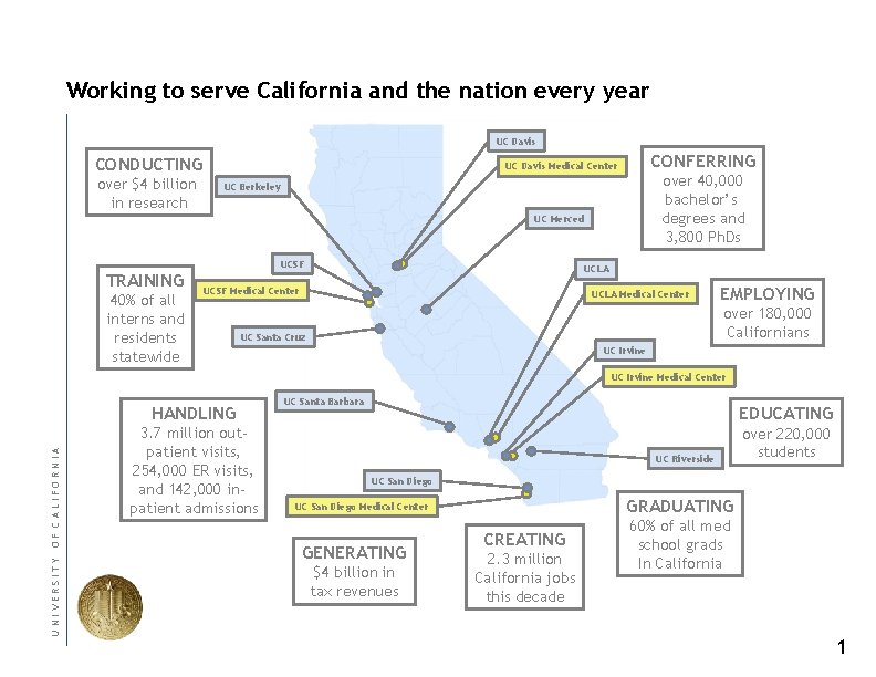 Working to serve California and the nation every year UC Davis CONDUCTING over $4