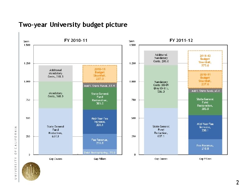 Two-year University budget picture Add’l. State Funds, 65. 4 UNIVERSITY OF CALIFORNIA Add’l. State