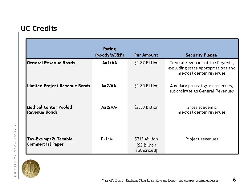 The Regents of the University of California Debt Portfolio UNIVERSITY OF CALIFORNIA UC Credits