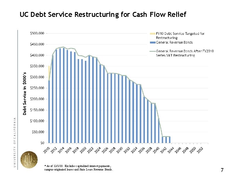 UNIVERSITY OF CALIFORNIA Debt Service in $000’s UC Debt Service Restructuring for Cash Flow