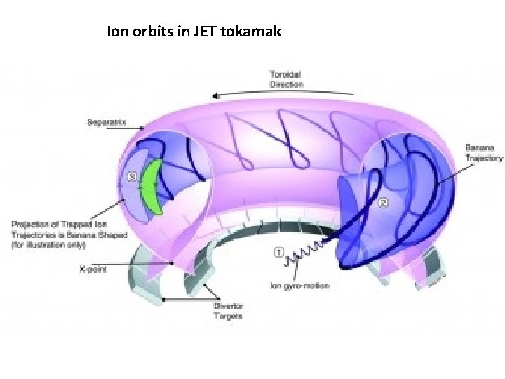 Ion orbits in JET tokamak 