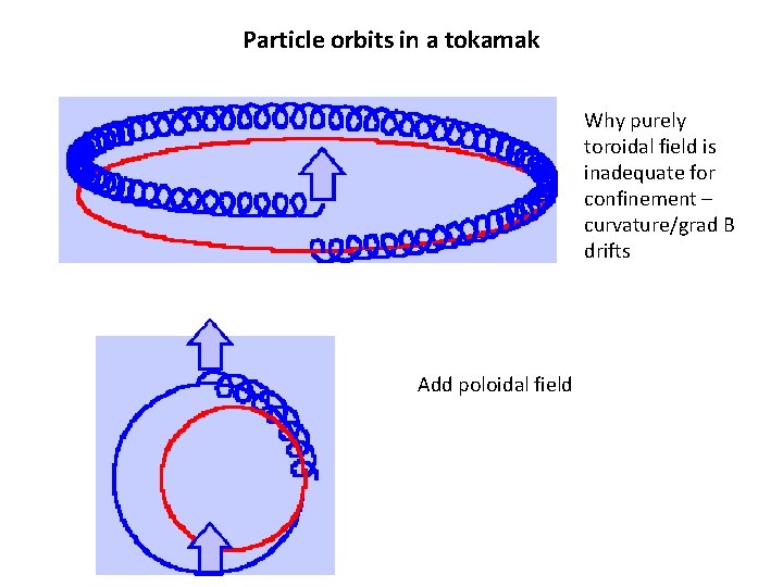 Particle orbits in a tokamak Why purely toroidal field is inadequate for confinement –