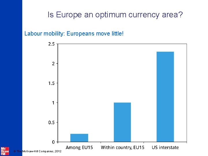 Is Europe an optimum currency area? Labour mobility: Europeans move little! © The Mc.