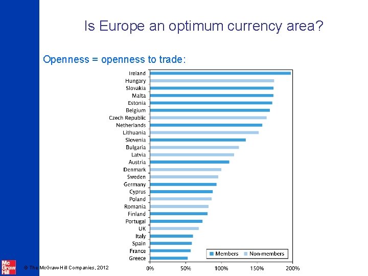 Is Europe an optimum currency area? Openness = openness to trade: © The Mc.