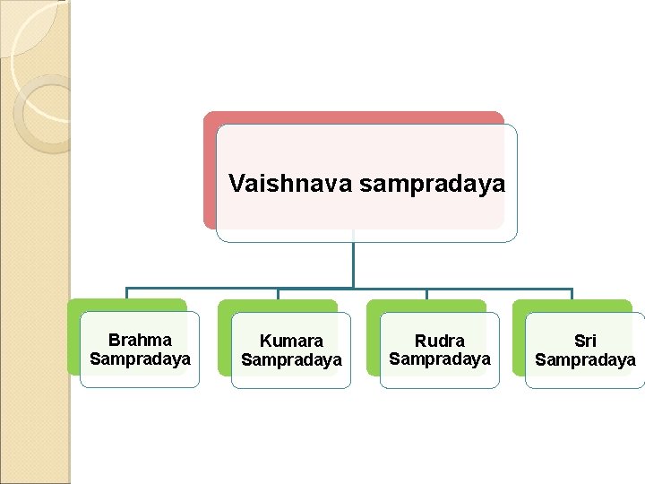 Vaishnava sampradaya Brahma Sampradaya Kumara Sampradaya Rudra Sampradaya Sri Sampradaya 