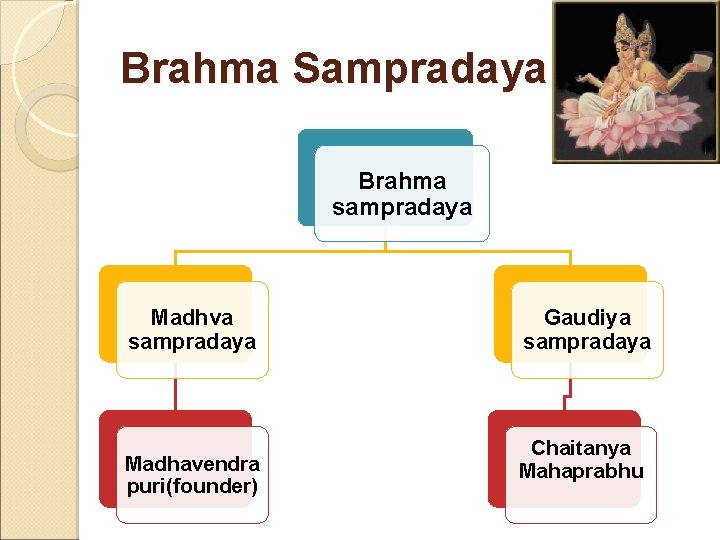 Brahma Sampradaya Brahma sampradaya Madhva sampradaya Madhavendra puri(founder) Gaudiya sampradaya Chaitanya Mahaprabhu 